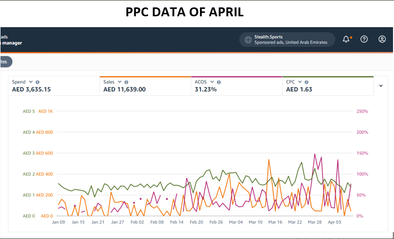 UAE / Australia / Germany Marketplace Case Study